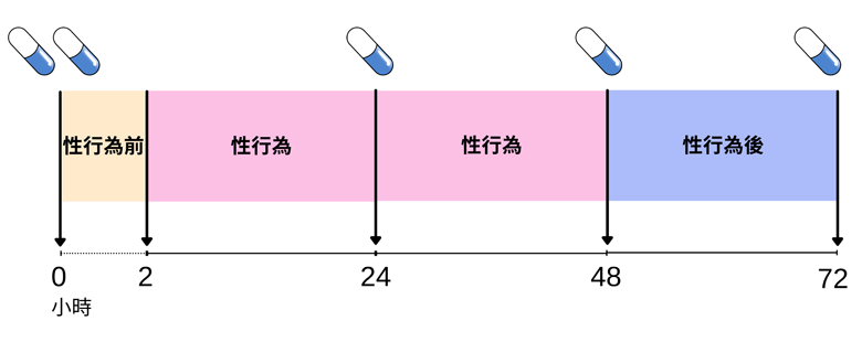 圖二：如持續有性行為超過24小時的「按需要服用」方案。